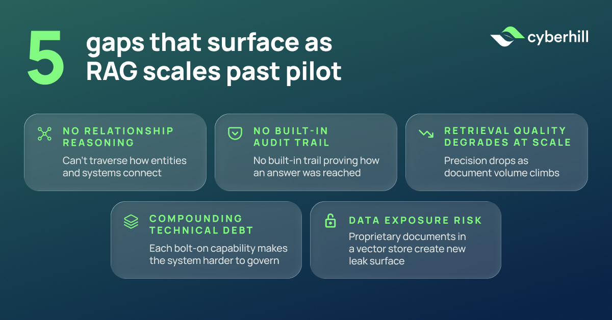 Five gaps that surface as RAG scales past pilot: no relationship reasoning, no built-in audit trail, retrieval quality degradation at scale, compounding technical debt, and data exposure risk