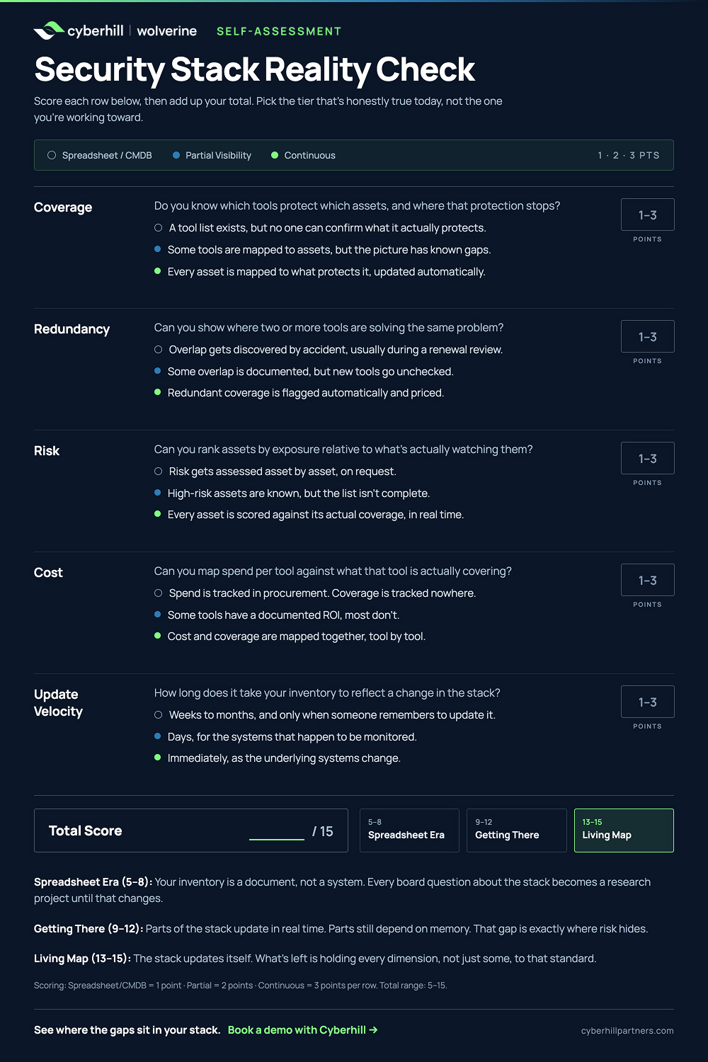 Security Stack Reality Check self-assessment for coverage, redundancy, risk, cost, and update velocity