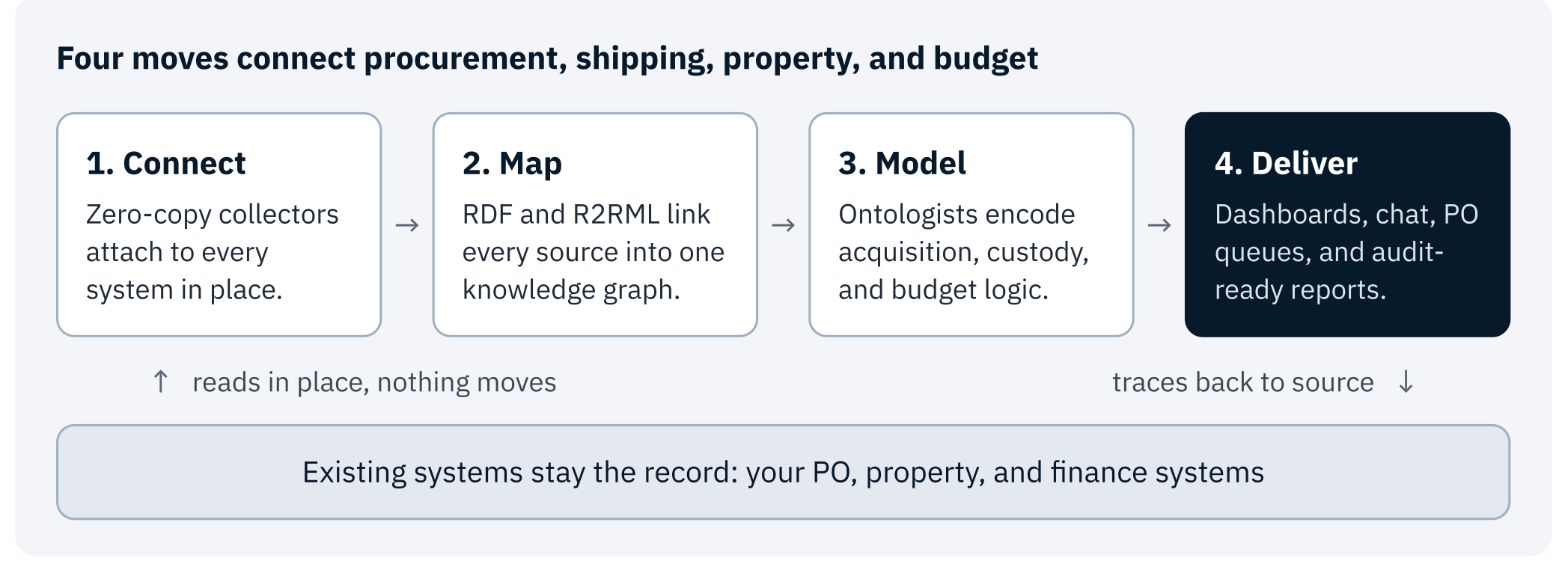 Cerebro government supply chain visibility approach connecting procurement, shipping, property, and budget records without moving systems of record.