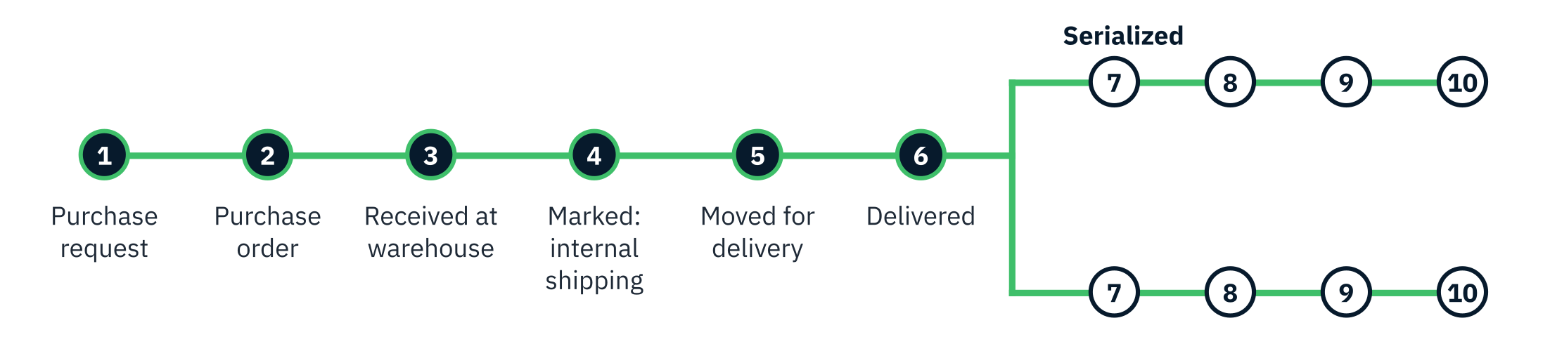 Government supply chain lifecycle from purchase request to audit-ready delivery, with serialized and non-serialized accountability paths.