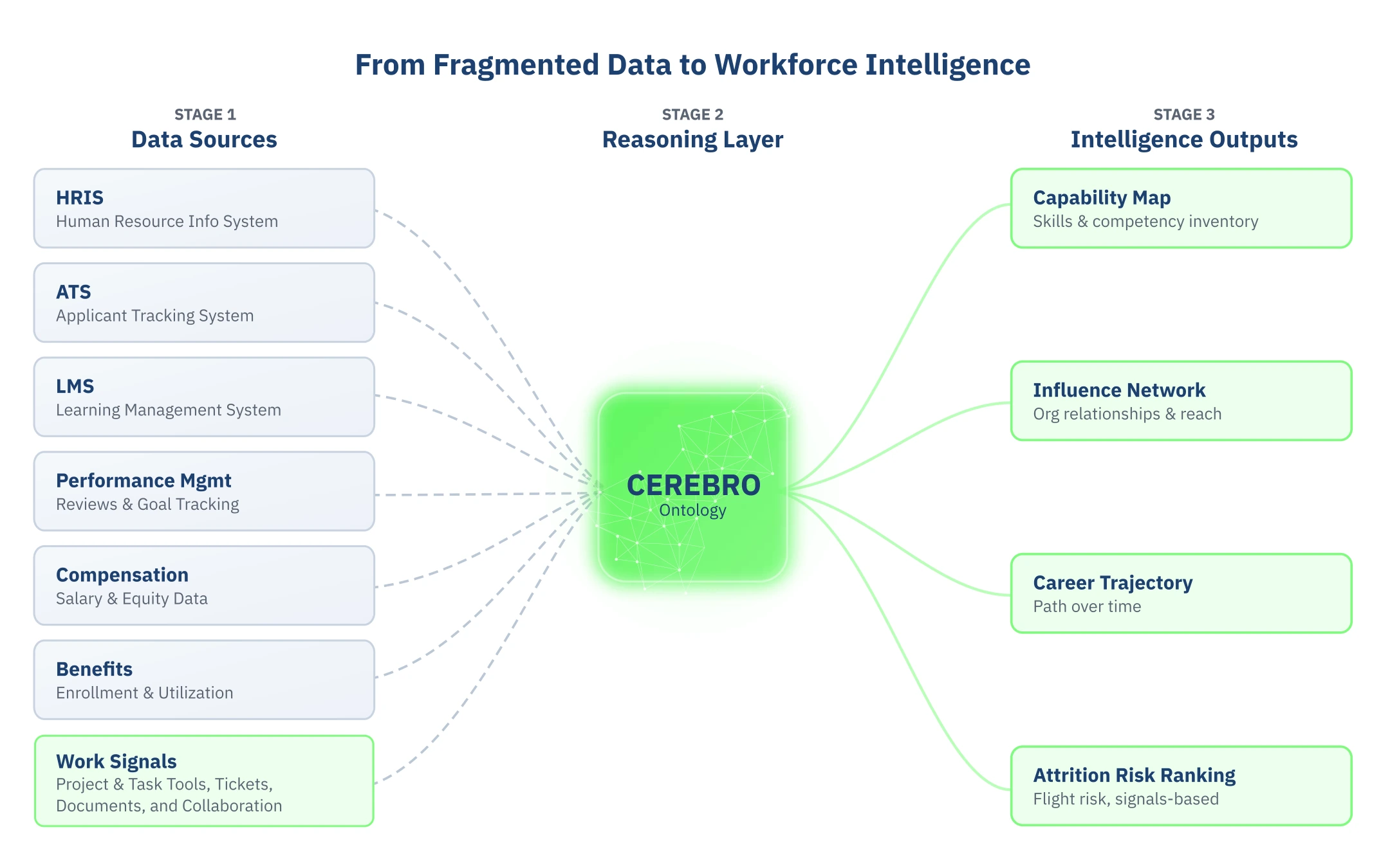 From fragmented HR data to workforce intelligence through the Cerebro ontology