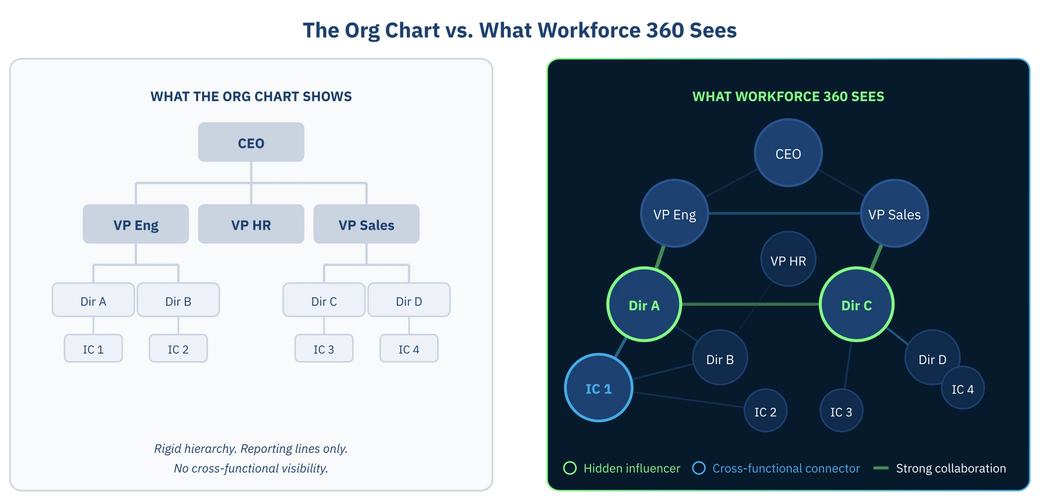 The org chart compared with the influence and collaboration network Workforce 360 sees